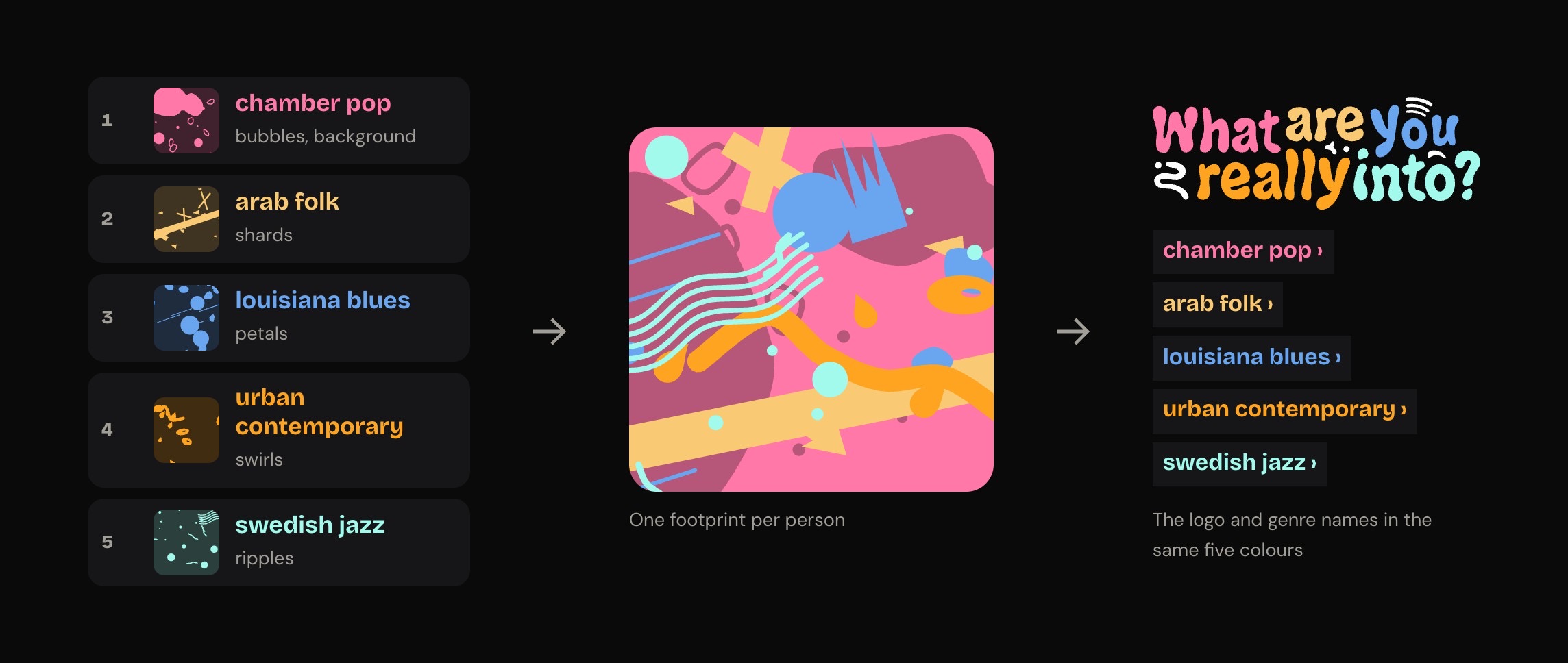 How a footprint is made: five genres, each with a colour and pattern, combine into one patterned footprint, which then colours the logo and the genre names.